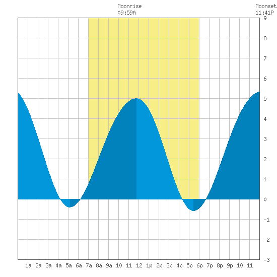 Capers Island tide chart for Wednesday, February 14, 2024