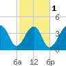 Capers Island tide chart for Thursday, February 1, 2024