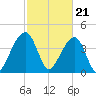 Capers Island tide chart for Wednesday, February 21, 2024
