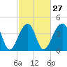 Capers Island tide chart for Tuesday, February 27, 2024