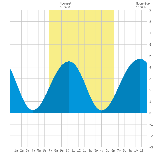 Capers Island tide chart for Wednesday, February 28, 2024