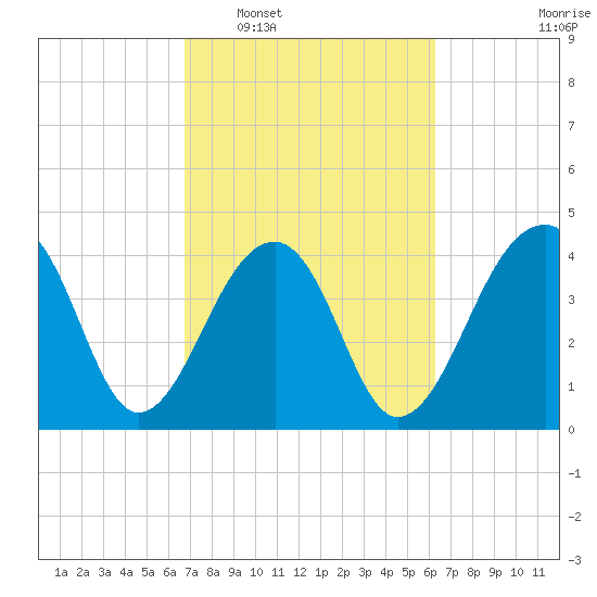Capers Island tide chart for Thursday, February 29, 2024