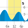 Capers Island tide chart for Monday, February 5, 2024