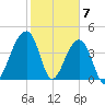Capers Island tide chart for Wednesday, February 7, 2024