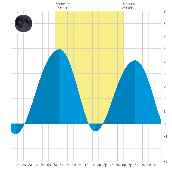 Capers Island tide chart for Friday, February 9, 2024