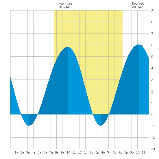 Capers Island tide chart for Monday, March 11, 2024