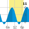 Capers Island tide chart for Monday, March 11, 2024