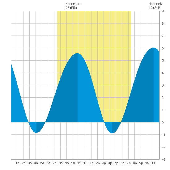 Capers Island tide chart for Tuesday, March 12, 2024