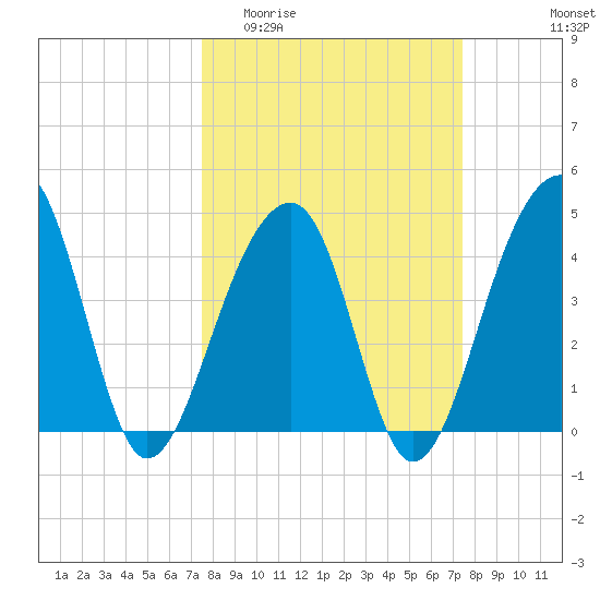 Capers Island tide chart for Wednesday, March 13, 2024