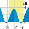 Capers Island tide chart for Wednesday, March 13, 2024