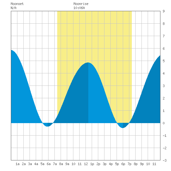 Capers Island tide chart for Thursday, March 14, 2024