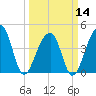 Capers Island tide chart for Thursday, March 14, 2024
