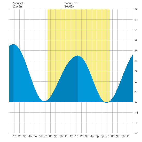 Capers Island tide chart for Friday, March 15, 2024