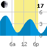 Capers Island tide chart for Sunday, March 17, 2024