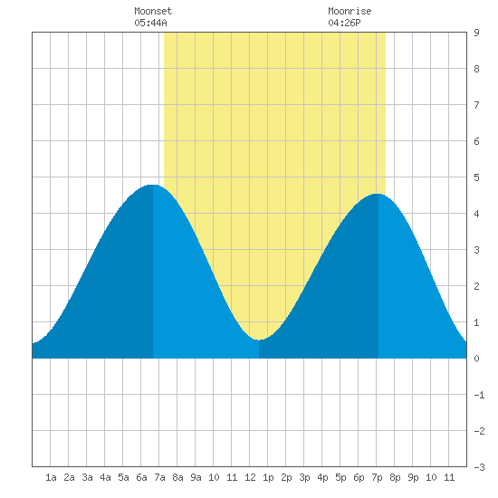 Capers Island tide chart for Thursday, March 21, 2024