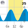 Capers Island tide chart for Monday, March 25, 2024