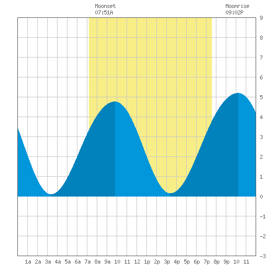Capers Island tide chart for Tuesday, March 26, 2024
