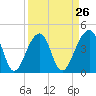 Capers Island tide chart for Tuesday, March 26, 2024