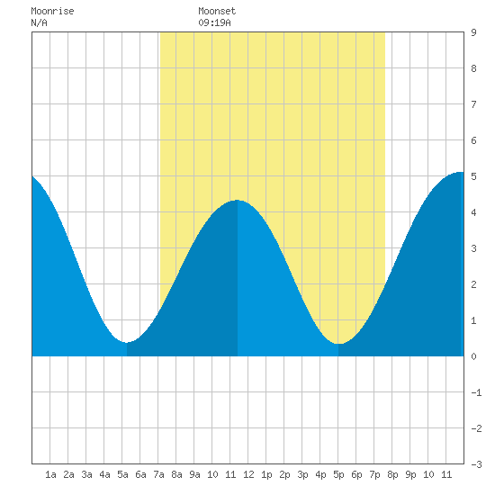 Capers Island tide chart for Friday, March 29, 2024