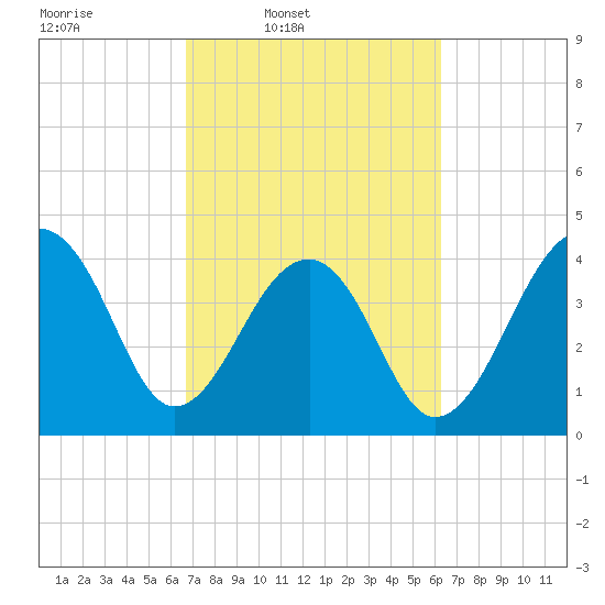 Capers Island tide chart for Saturday, March 2, 2024