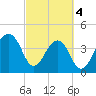 Capers Island tide chart for Monday, March 4, 2024