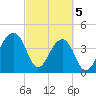 Capers Island tide chart for Tuesday, March 5, 2024