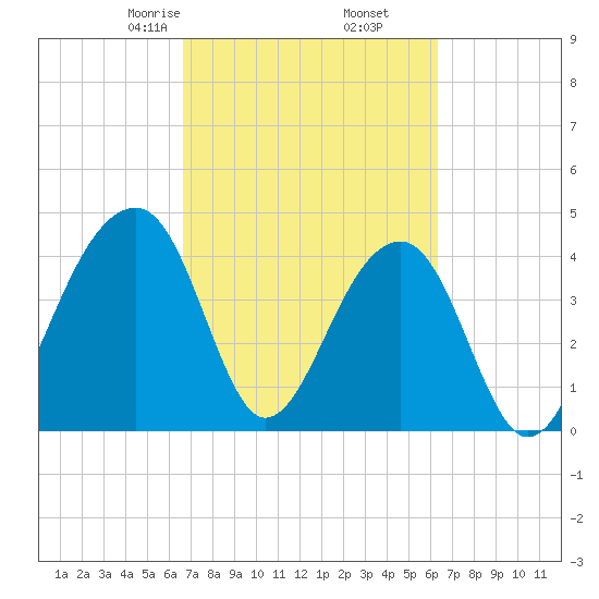 Capers Island tide chart for Wednesday, March 6, 2024