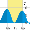 Capers Island tide chart for Thursday, March 7, 2024