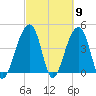Capers Island tide chart for Saturday, March 9, 2024