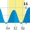 Capers Island tide chart for Thursday, April 11, 2024