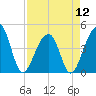 Capers Island tide chart for Friday, April 12, 2024