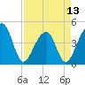 Capers Island tide chart for Saturday, April 13, 2024