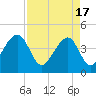 Capers Island tide chart for Wednesday, April 17, 2024