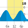 Capers Island tide chart for Thursday, April 18, 2024