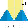 Capers Island tide chart for Friday, April 19, 2024
