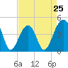 Capers Island tide chart for Thursday, April 25, 2024