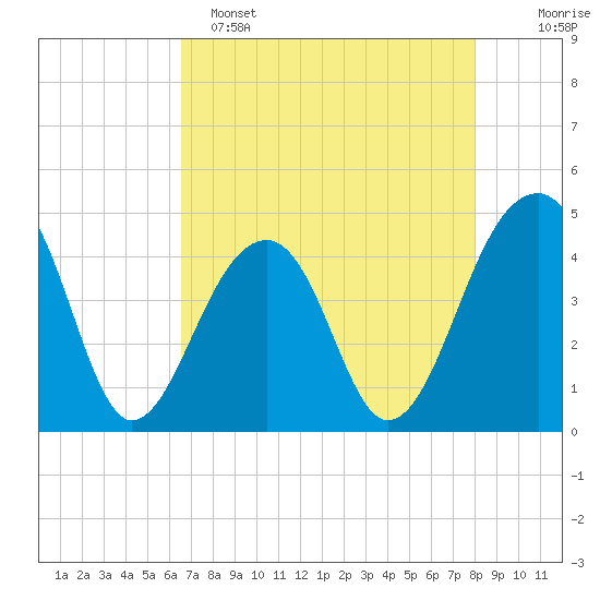 Capers Island tide chart for Friday, April 26, 2024