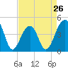 Capers Island tide chart for Friday, April 26, 2024