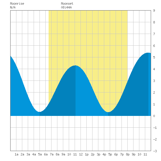 Capers Island tide chart for Saturday, April 27, 2024