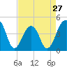 Capers Island tide chart for Saturday, April 27, 2024
