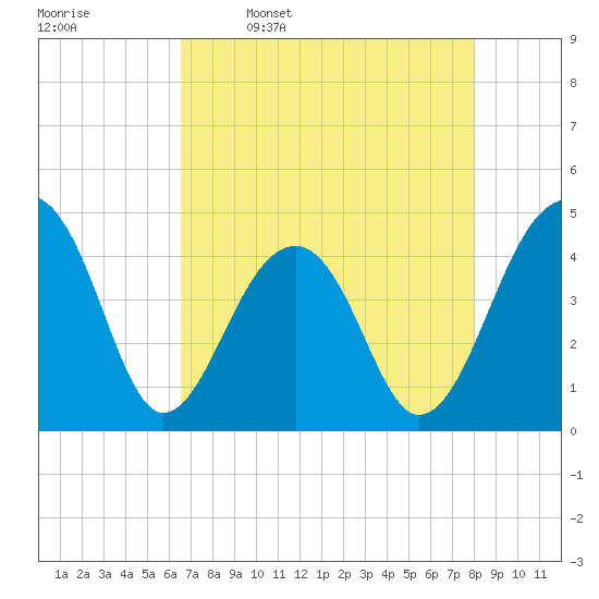 Capers Island tide chart for Sunday, April 28, 2024