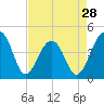 Capers Island tide chart for Sunday, April 28, 2024