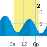 Capers Island tide chart for Tuesday, April 2, 2024