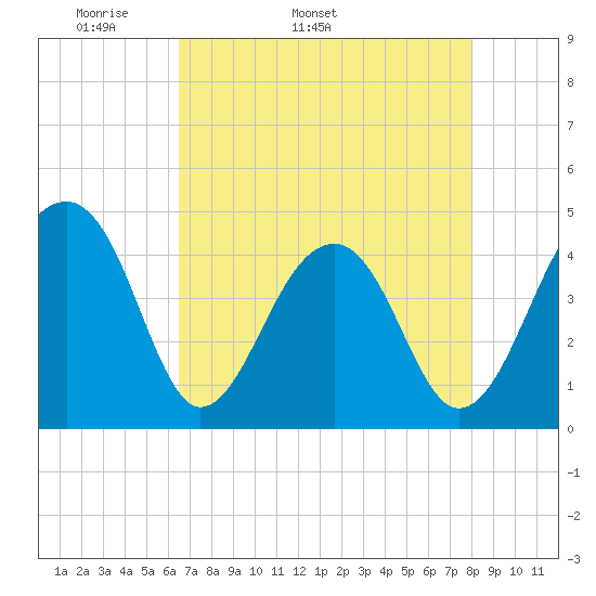 Capers Island tide chart for Tuesday, April 30, 2024