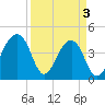 Capers Island tide chart for Wednesday, April 3, 2024
