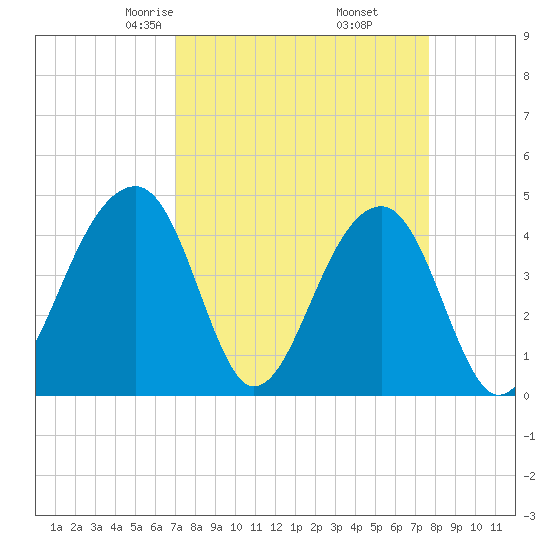 Capers Island tide chart for Thursday, April 4, 2024
