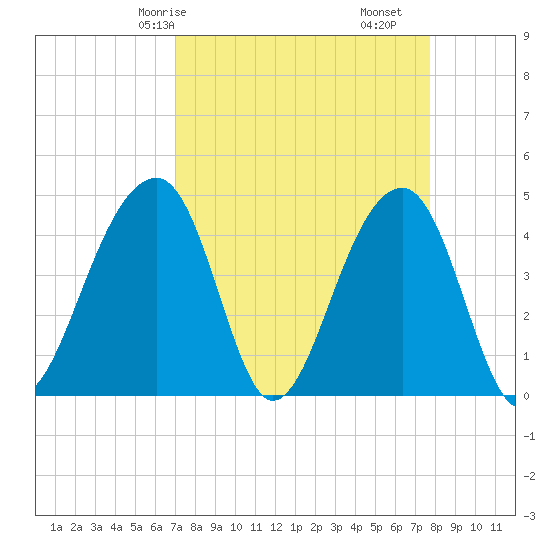 Capers Island tide chart for Friday, April 5, 2024