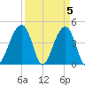 Capers Island tide chart for Friday, April 5, 2024