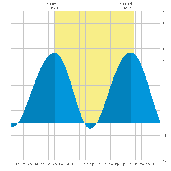 Capers Island tide chart for Saturday, April 6, 2024