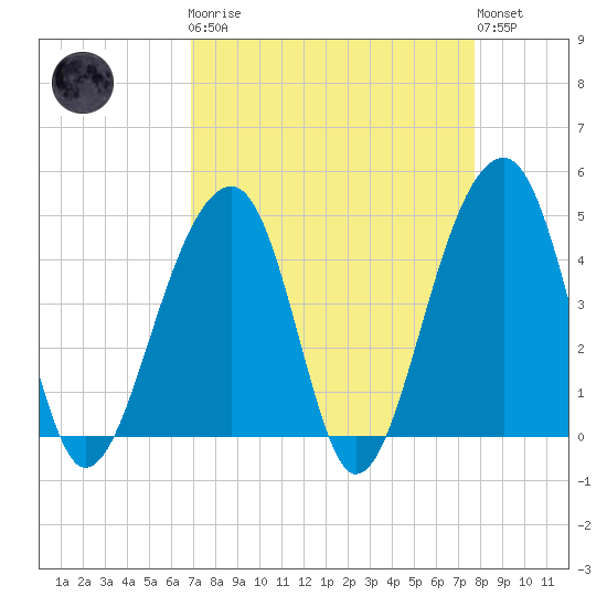 Capers Island tide chart for Monday, April 8, 2024